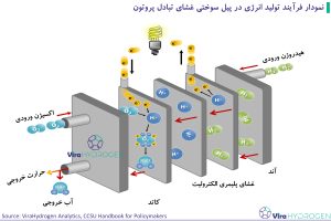 نمودار فرآیند تولید انرژی در پیل سوختی غشای تبادل پروتون