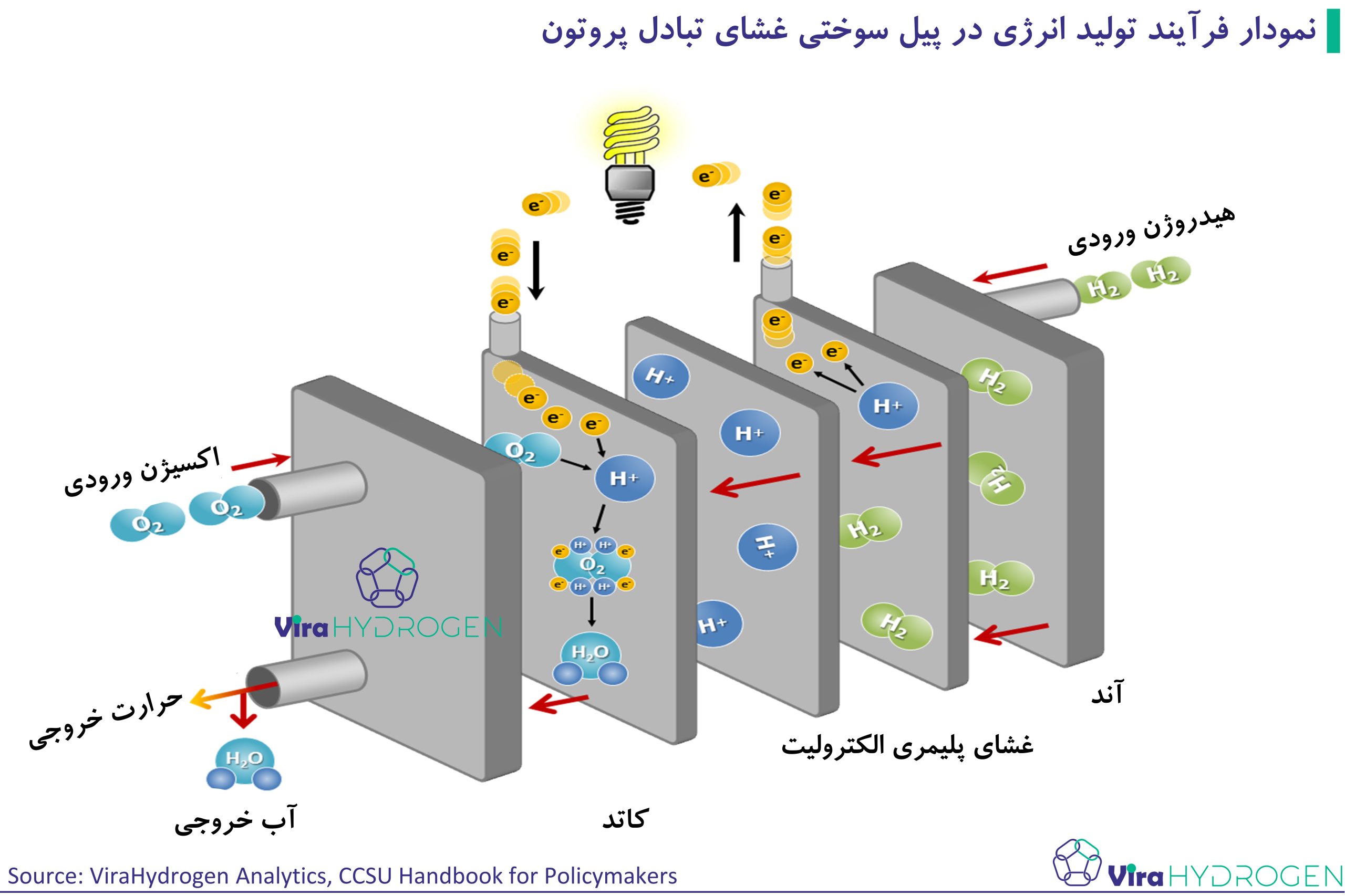 نمودار فرآیند تولید انرژی در پیل سوختی غشای تبادل پروتون