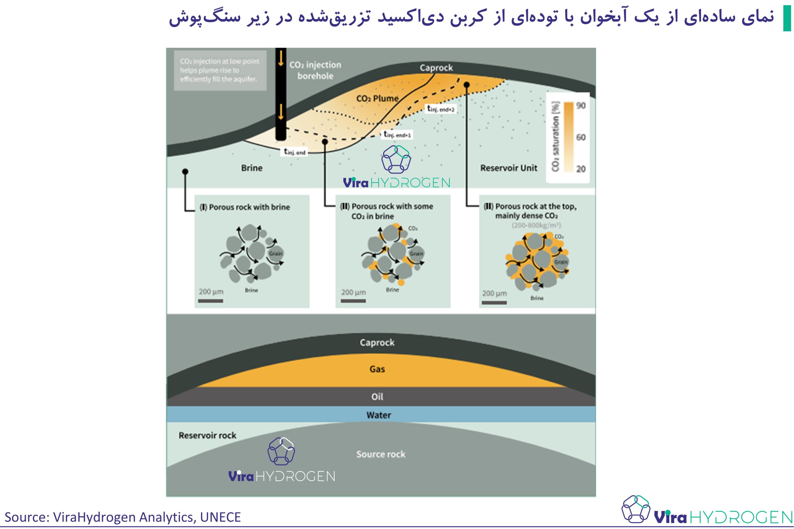 نمای ساده‌ای از یک آبخوان با توده‌ای از کربن دی‌اکسید تزریق‌شده در زیر سنگ‌پوش