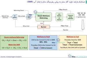 شماتیک فرایند تولید گاز سنتز به روش ریفرمینگ متان با بخار آب (SMR)