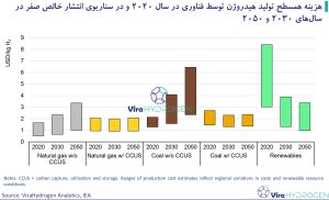 هزینه همسطح تولید هیدروژن توسط فناوری در سال 2020 و در سناریوی انتشار خالص صفر در سال‌های 2030 و 2050