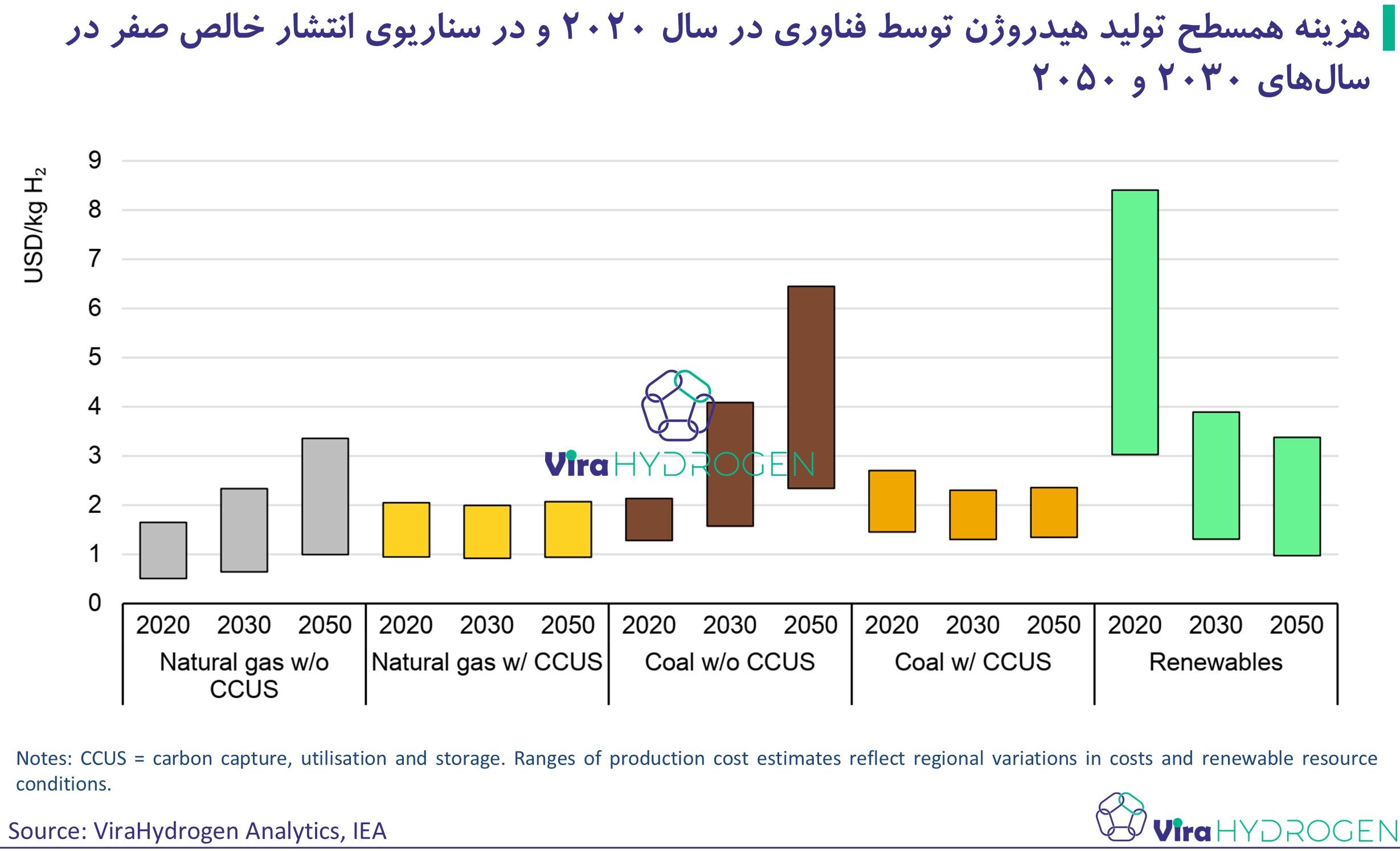 هزینه همسطح تولید هیدروژن توسط فناوری در سال 2020 و در سناریوی انتشار خالص صفر در سال‌های 2030 و 2050