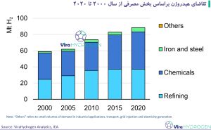 تقاضای هیدروژن براساس بخش مصرفی از سال 2000 تا 2020