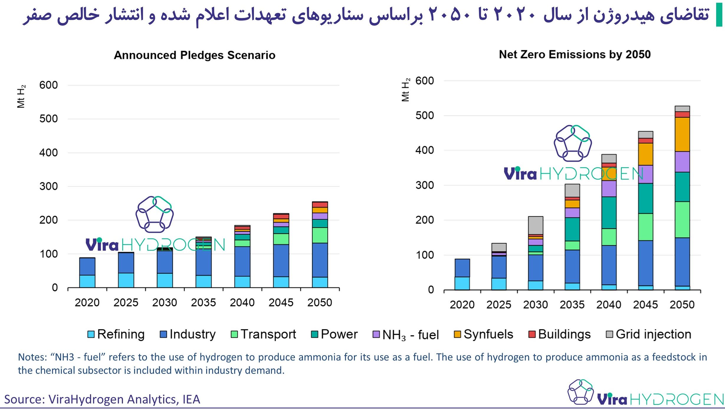 تقاضای هیدروژن از سال 2020 تا 2050 براساس سناریوهای تعهدات اعلام شده و انتشار خالص صفر