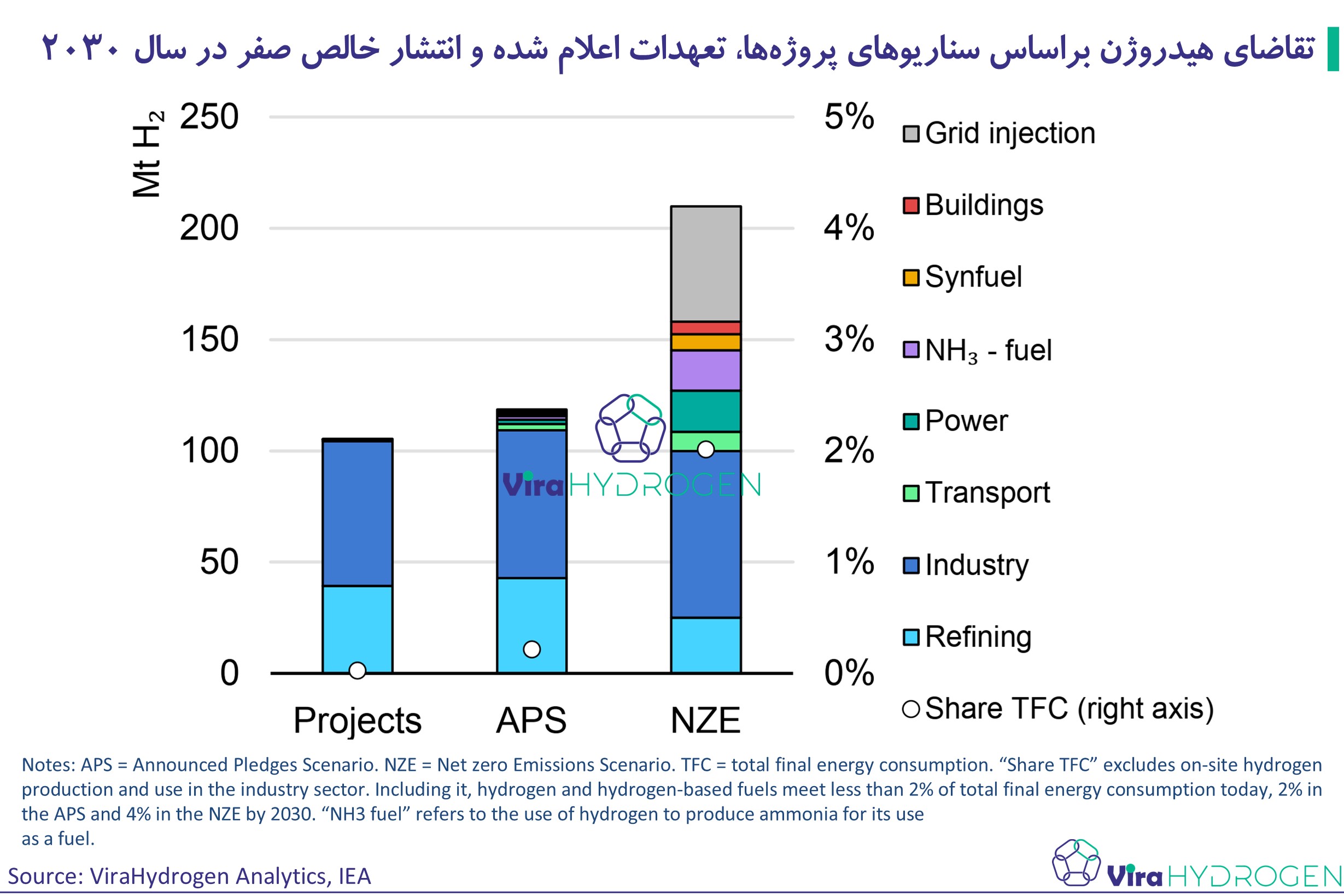تقاضای هیدروژن براساس سناریوهای پروژه‌ها، تعهدات اعلام شده و انتشار خالص صفر در سال 2030