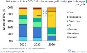 سهم هر یک از منابع انرژی در تامین مصرف در سال 2020، 2030 و 2050 در سناریو انتشار خالص صفر