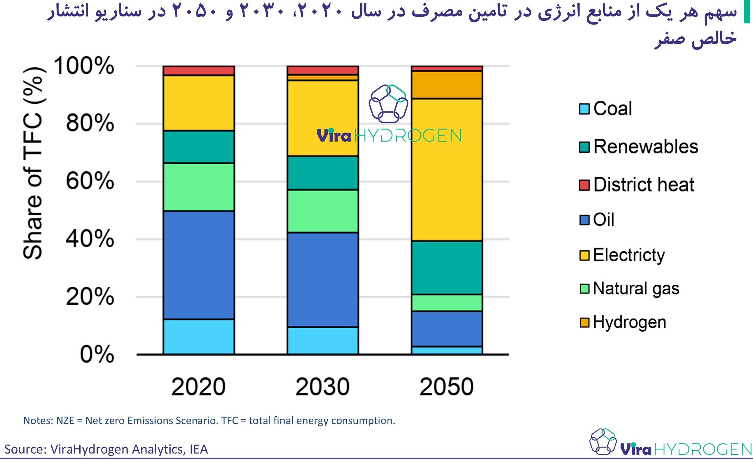 سهم هر یک از منابع انرژی در تامین مصرف در سال 2020، 2030 و 2050 در سناریو انتشار خالص صفر