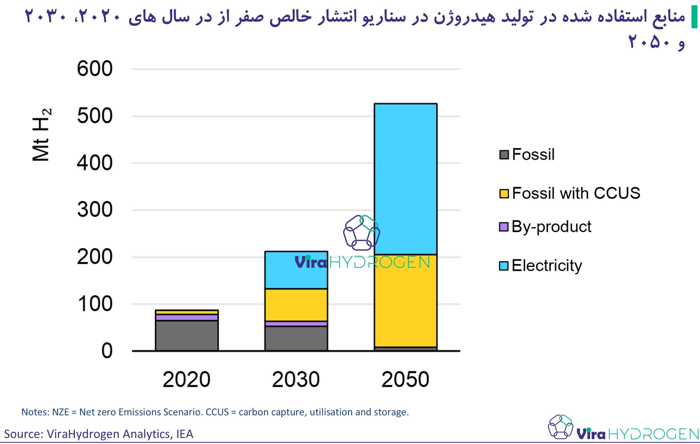 منابع استفاده شده در تولید هیدروژن در سناریو انتشار خالص صفر از در سال های 2020، 2030 و 2050