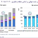 ظرفیت الکترولیز نصب شده جهانی بر اساس منطقه و فناوری، 2020-2015