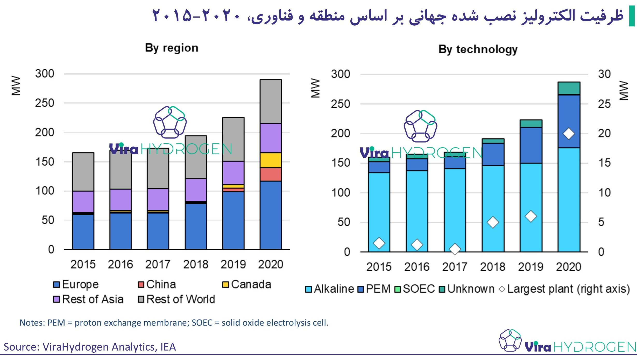 ظرفیت الکترولیز نصب شده جهانی بر اساس منطقه و فناوری، 2020-2015