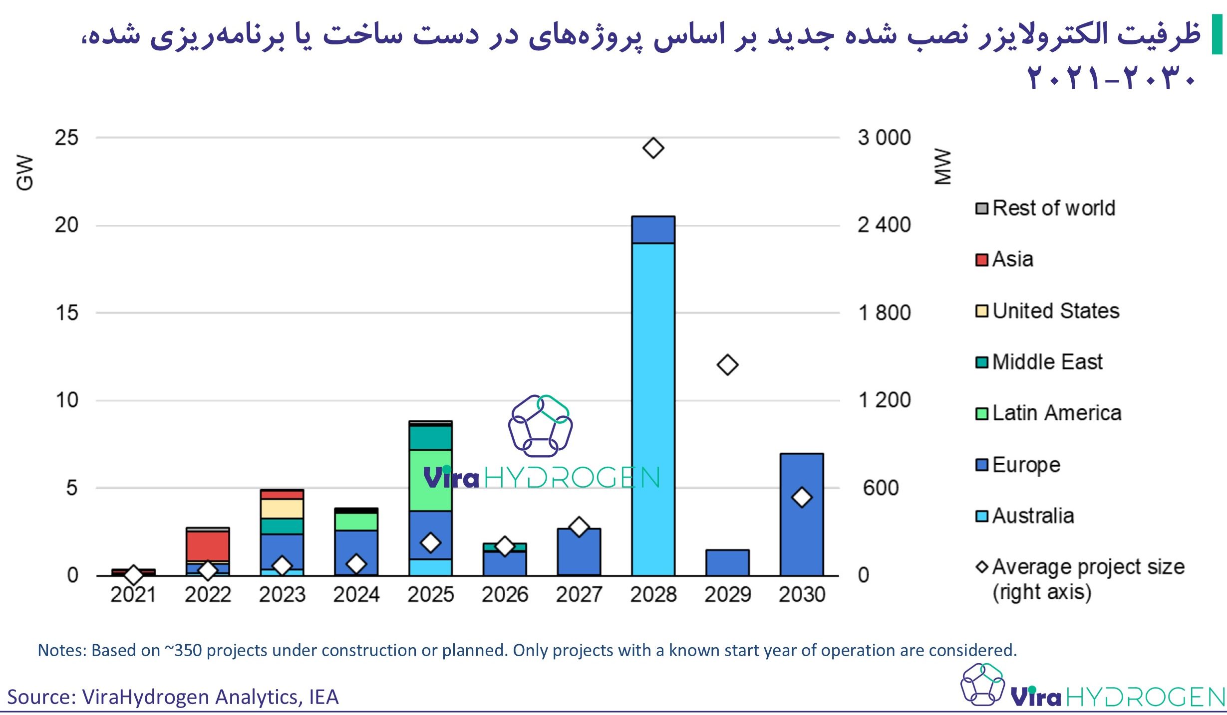 ظرفیت الکترولایزر نصب شده جدید بر اساس پروژه‌های در دست ساخت یا برنامه‌ریزی شده، 2030-2021