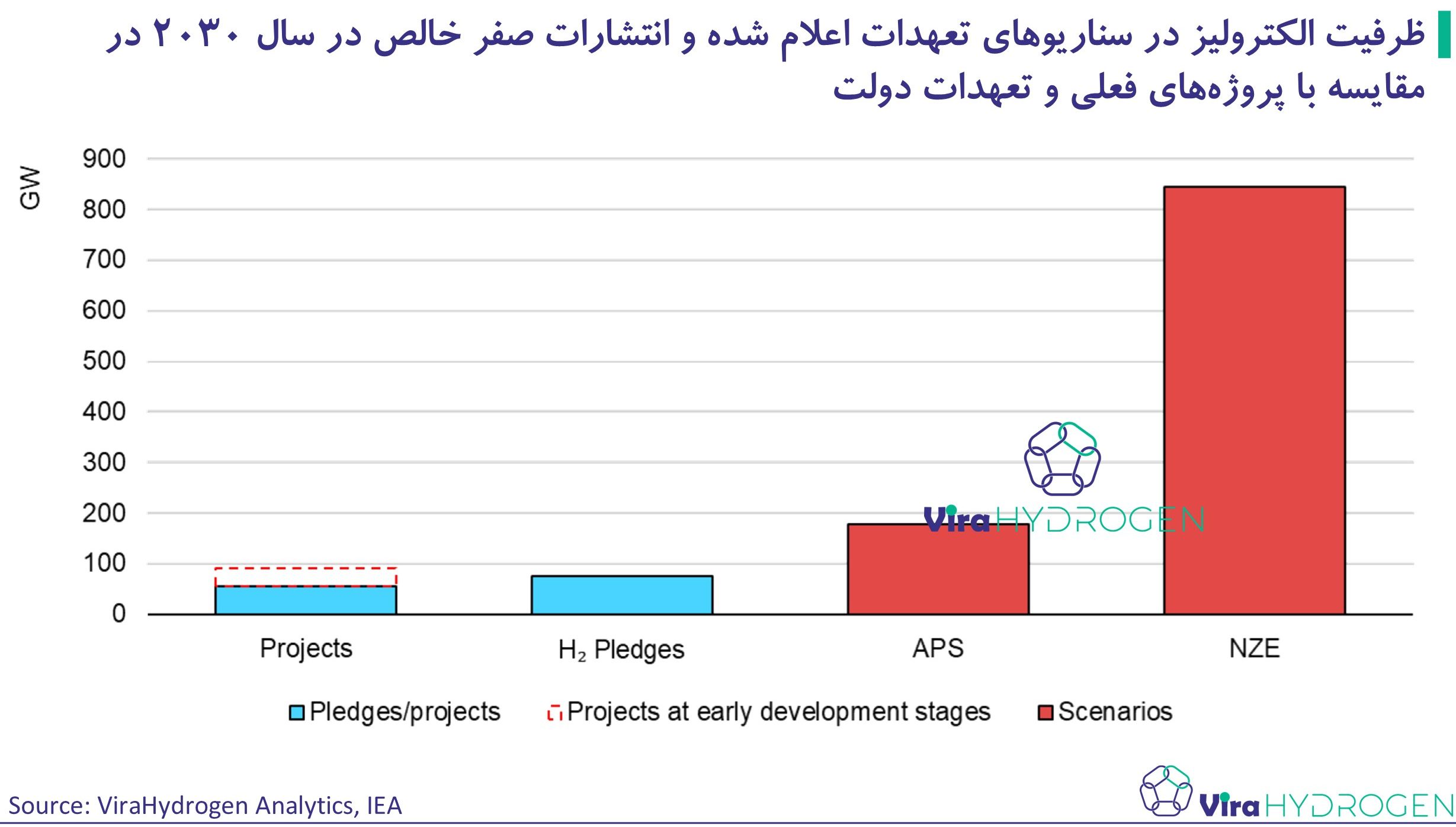 ظرفیت الکترولیز در سناریوهای تعهدات اعلام شده و انتشارات صفر خالص در سال 2030 در مقایسه با پروژه‌های فعلی و تعهدات دولت