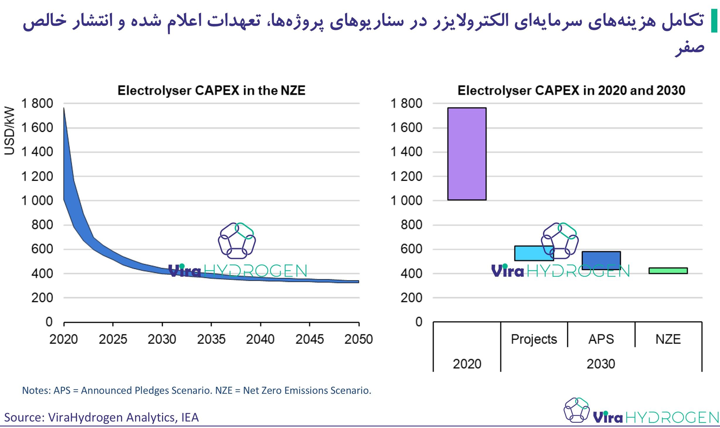 تکامل هزینه‌های سرمایه‌ای الکترولایزر در سناریوهای پروژه‌ها، تعهدات اعلام شده و انتشار خالص صفر