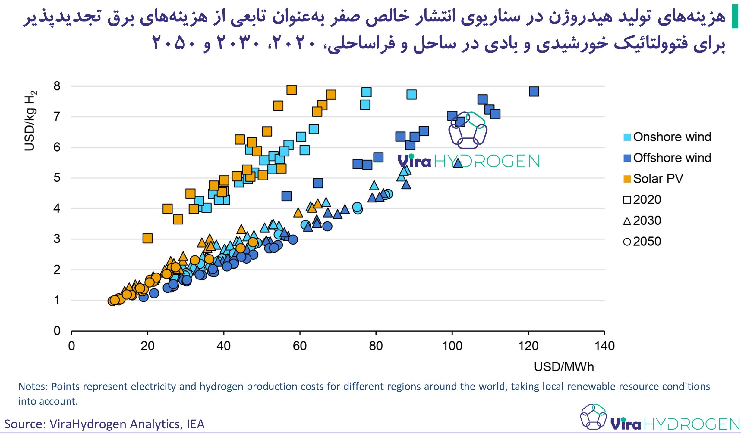 هزینه‌های تولید هیدروژن در سناریوی انتشار خالص صفر به‌عنوان تابعی از هزینه‌های برق تجدیدپذیر برای فتوولتائیک خورشیدی و بادی در ساحل و فراساحلی، 2020، 2030 و 2050
