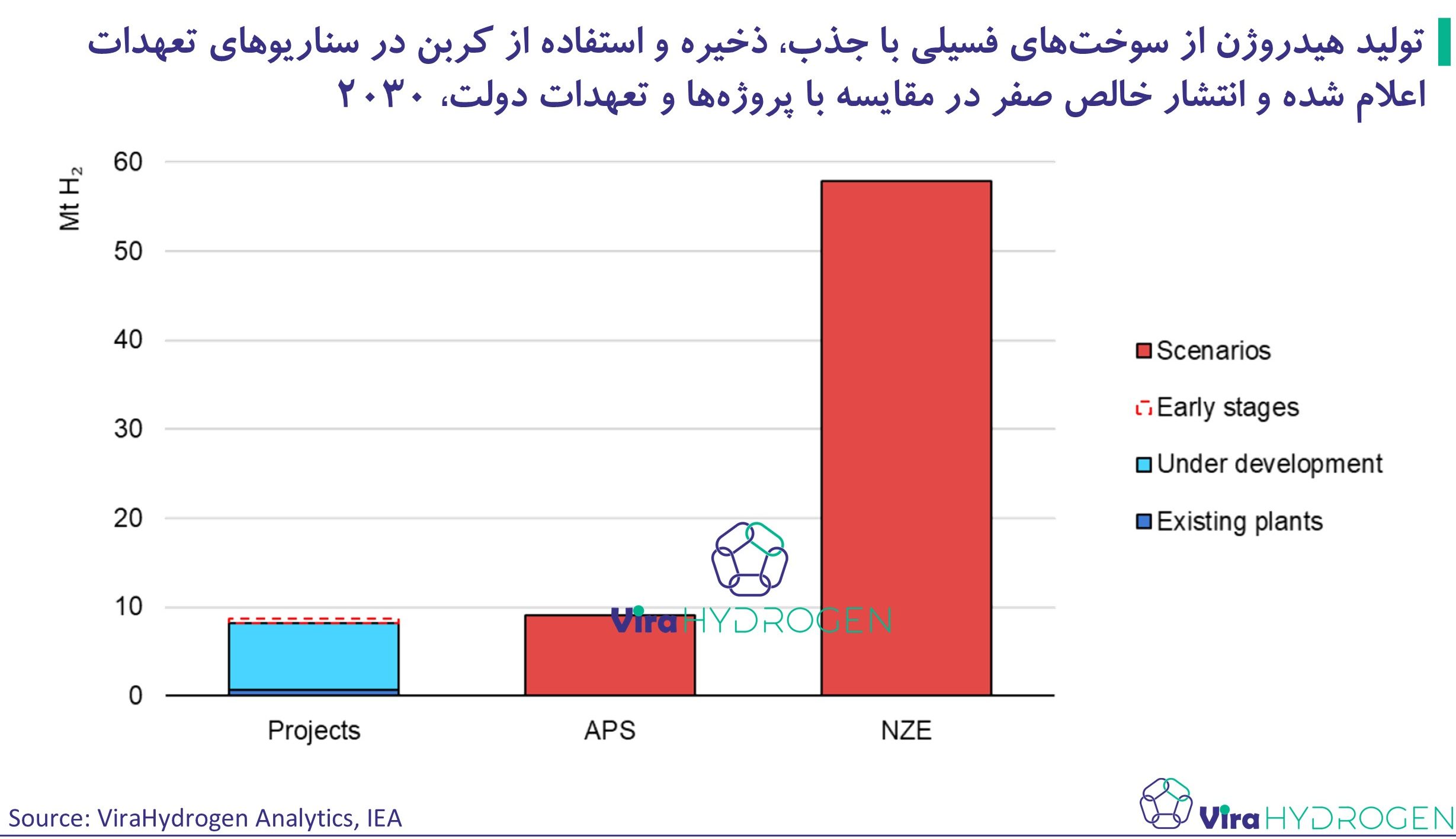 تولید هیدروژن از سوخت‌های فسیلی با جذب، ذخیره و استفاده از کربن در سناریوهای تعهدات اعلام شده و انتشار خالص صفر در مقایسه با پروژه‌ها و تعهدات دولت، 2030