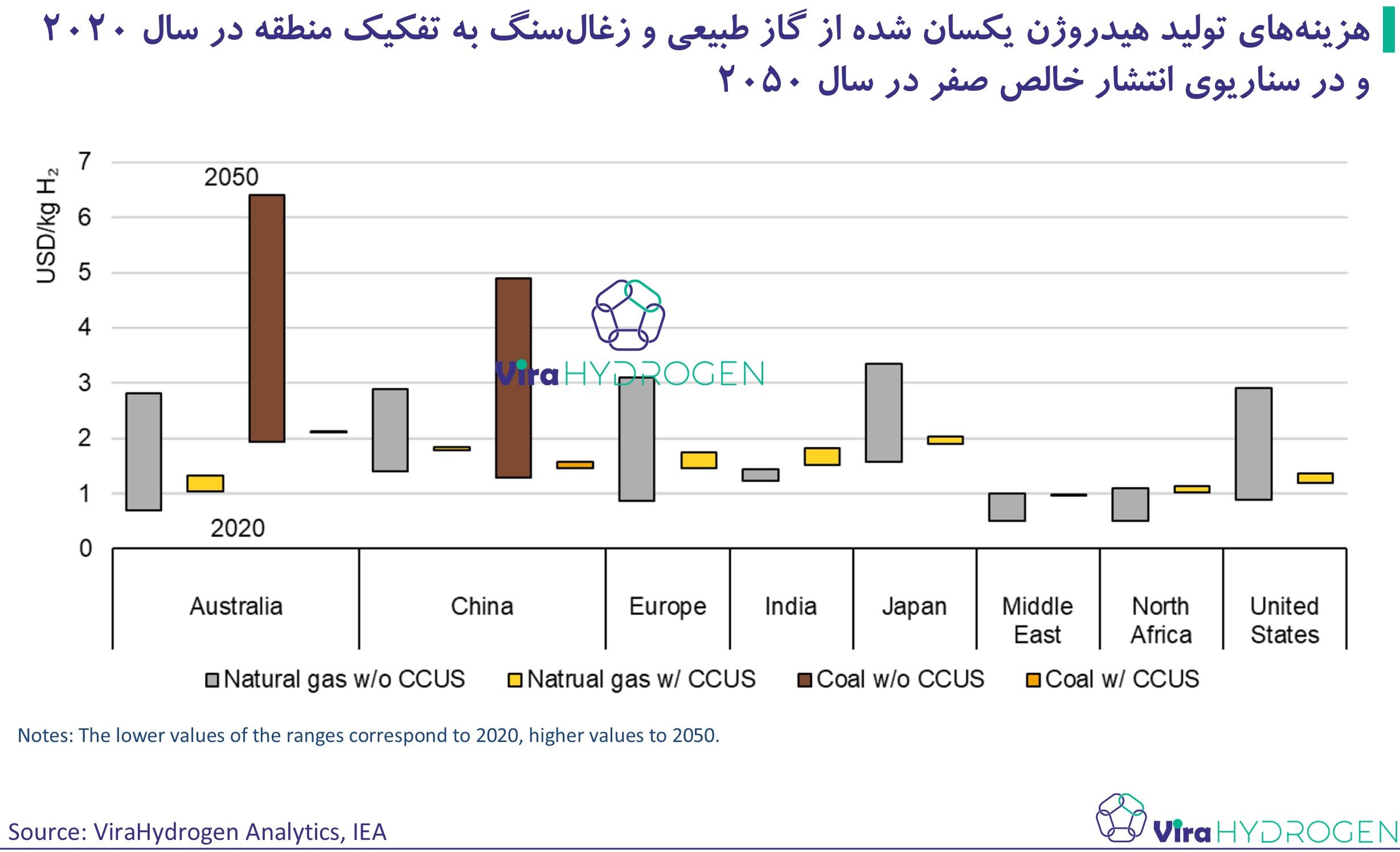 هزینه‌های تولید هیدروژن یکسان شده از گاز طبیعی و زغال‌سنگ به تفکیک منطقه در سال 2020 و در سناریوی انتشار خالص صفر در سال 2050