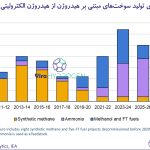 پروژه‌های جدید برای تولید سوخت‌های مبتنی بر هیدروژن از هیدروژن الکترولیتی براساس سال شروع