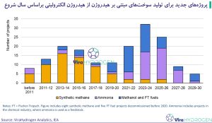 پروژه‌های جدید برای تولید سوخت‌های مبتنی بر هیدروژن از هیدروژن الکترولیتی براساس سال شروع