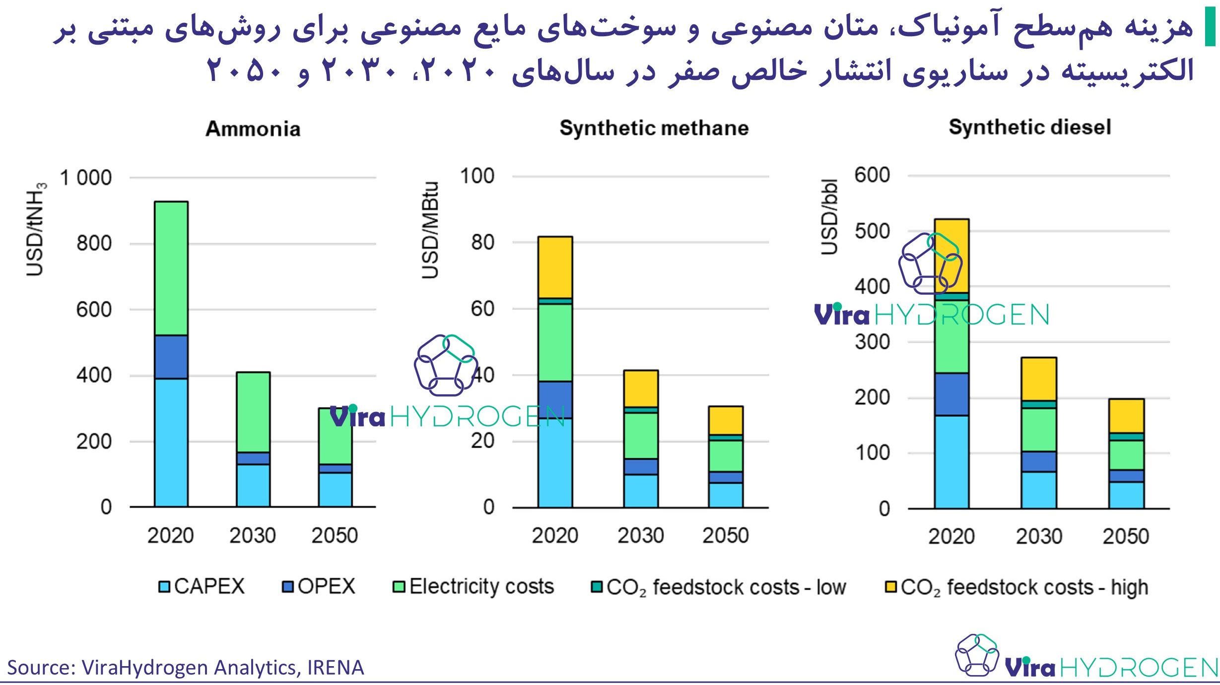 هزینه هم‌سطح آمونیاک، متان مصنوعی و سوخت‌های مایع مصنوعی برای روش‌های مبتنی بر الکتریسیته در سناریوی انتشار خالص صفر در سال‌های 2020، 2030 و 2050