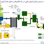 طراحی استاندارد سیستم و توازن اجزای جانبی در یک الکترولایزر غشای تبادل آنیون (AEM)