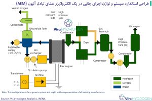 طراحی استاندارد سیستم و توازن اجزای جانبی در یک الکترولایزر غشای تبادل آنیون (AEM)