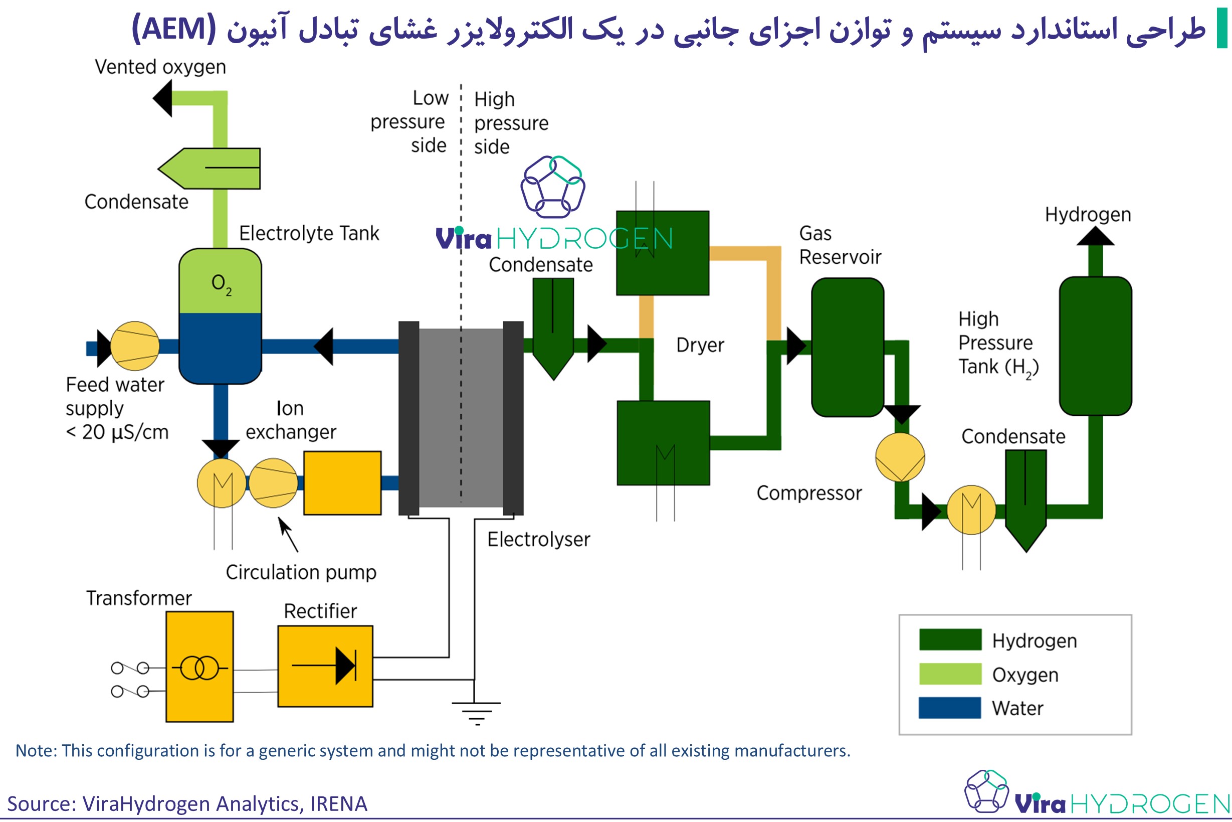 طراحی استاندارد سیستم و توازن اجزای جانبی در یک الکترولایزر غشای تبادل آنیون (AEM)