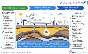 ذخیره‌سازی هیدروژن زیرزمینی