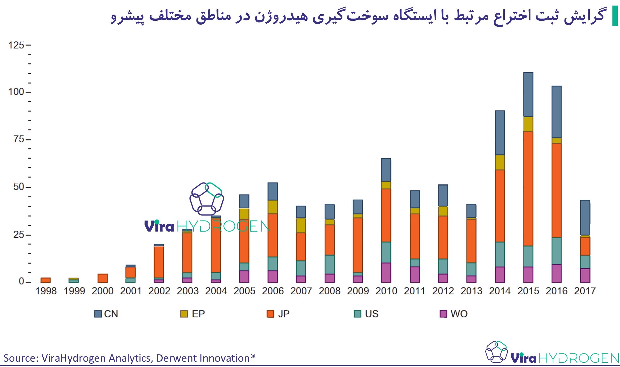 گرایش ثبت اختراع مرتبط با ایستگاه سوخت‌گیری هیدروژن در مناطق مختلف پیشرو