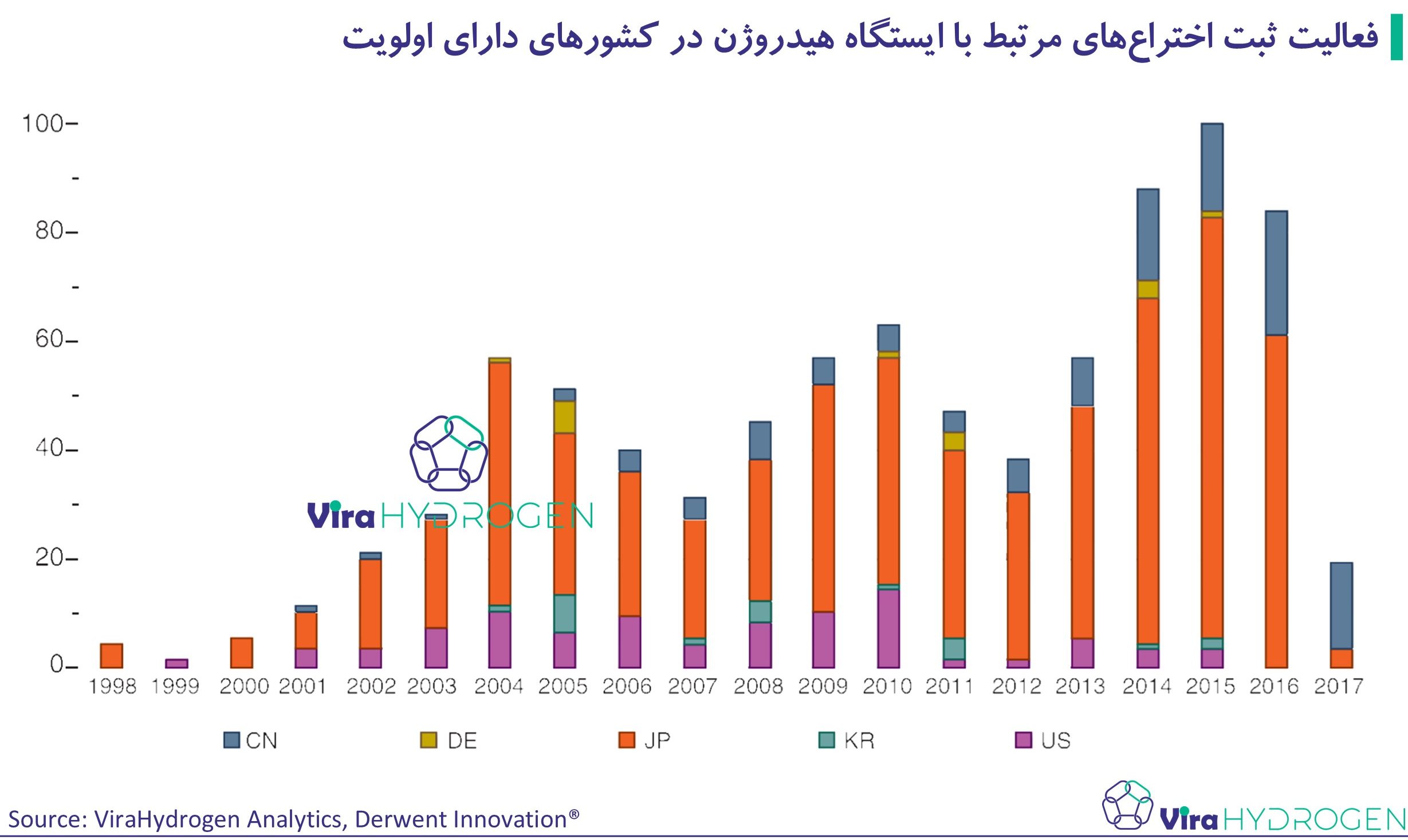 فعالیت ثبت اختراع‌های مرتبط با ایستگاه هیدروژن در کشورهای دارای اولویت