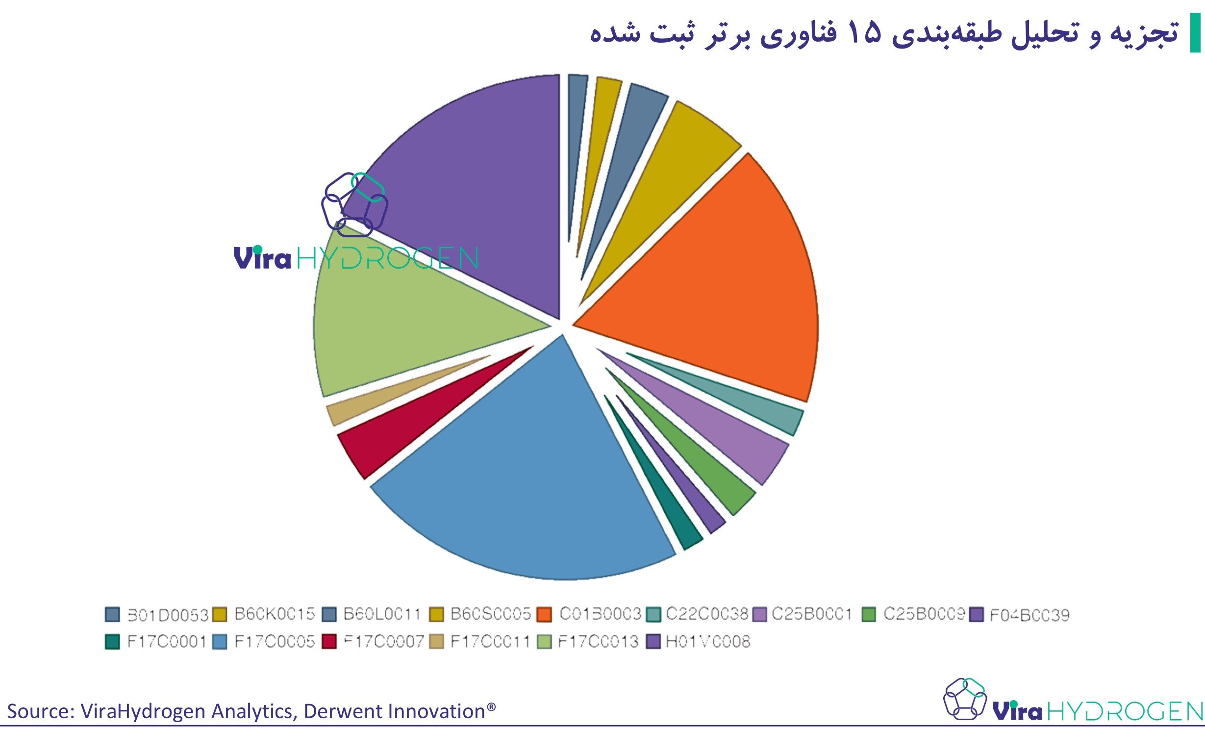 تجزیه و تحلیل طبقه‌بندی 15 فناوری برتر ثبت شده