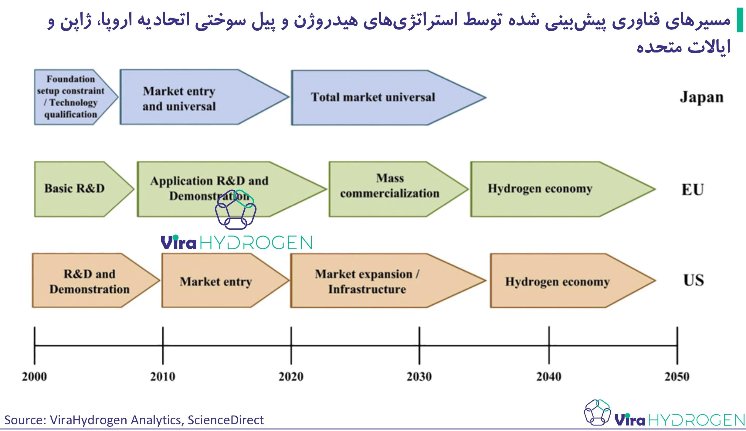 مسیرهای فناوری پیش‌بینی شده توسط استراتژی‌های هیدروژن و پیل سوختی اتحادیه اروپا، ژاپن و ایالات متحده