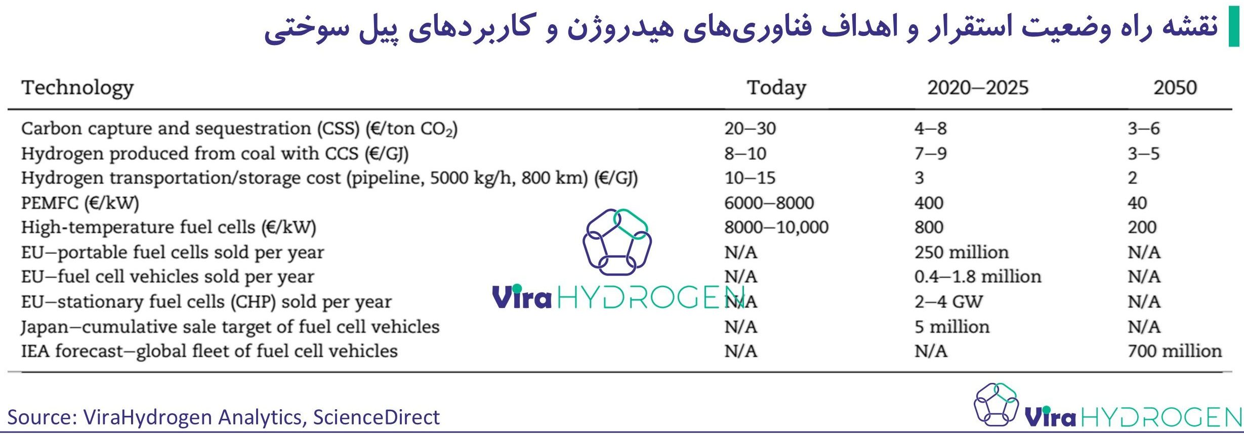 نقشه راه وضعیت استقرار و اهداف فناوری‌های هیدروژن و کاربردهای پیل سوختی