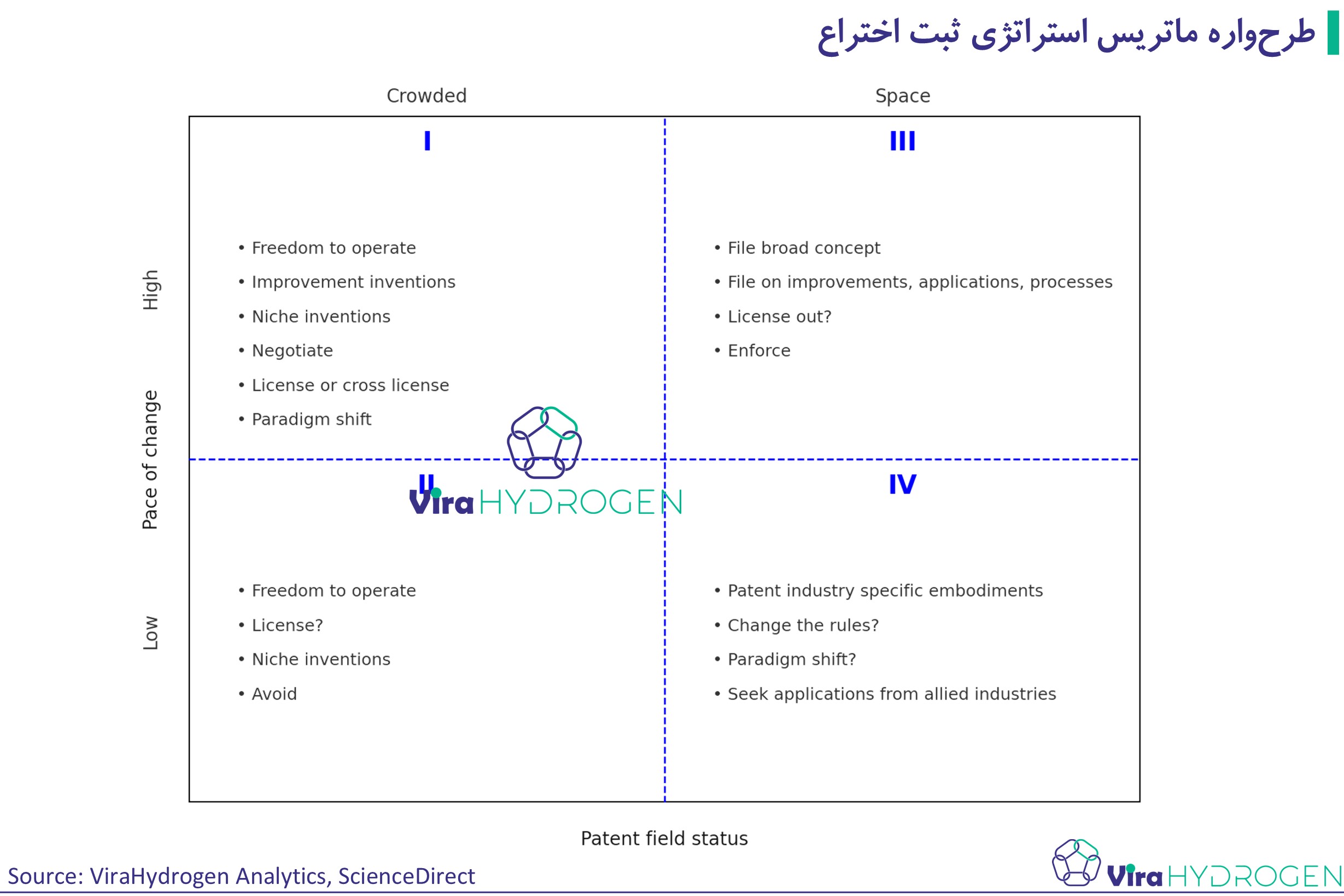 طرح‌واره ماتریس استراتژی ثبت اختراع