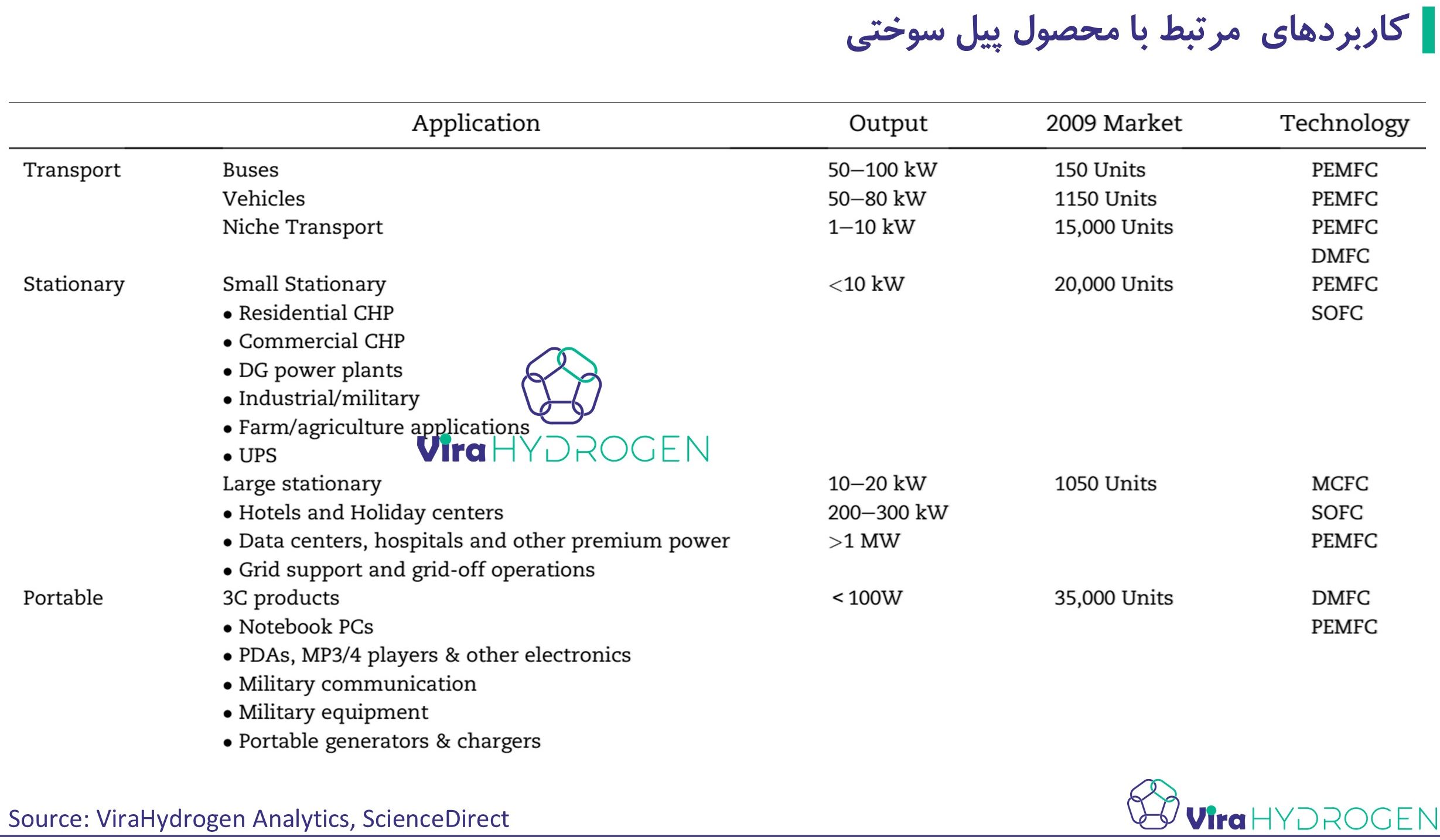 کاربردهای مرتبط با محصول پیل سوختی