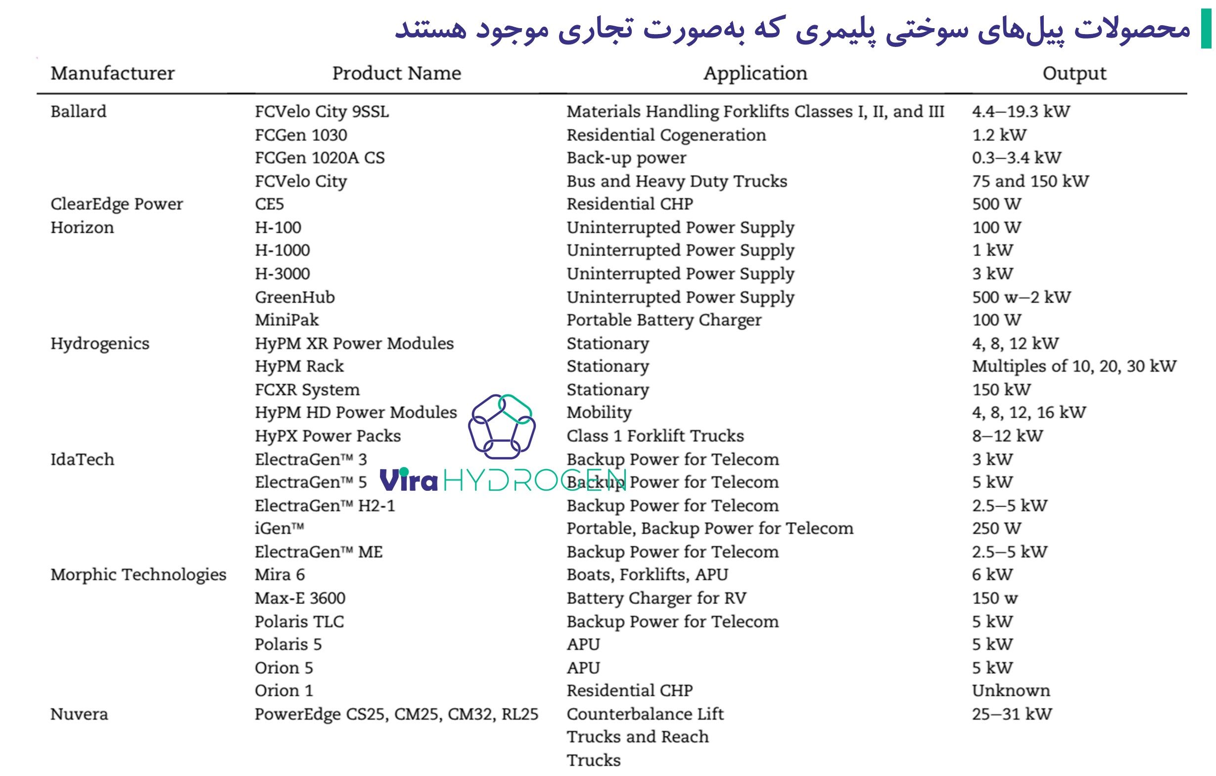 محصولات پیل‌های سوختی پلیمری که به‌صورت تجاری موجود هستند 1