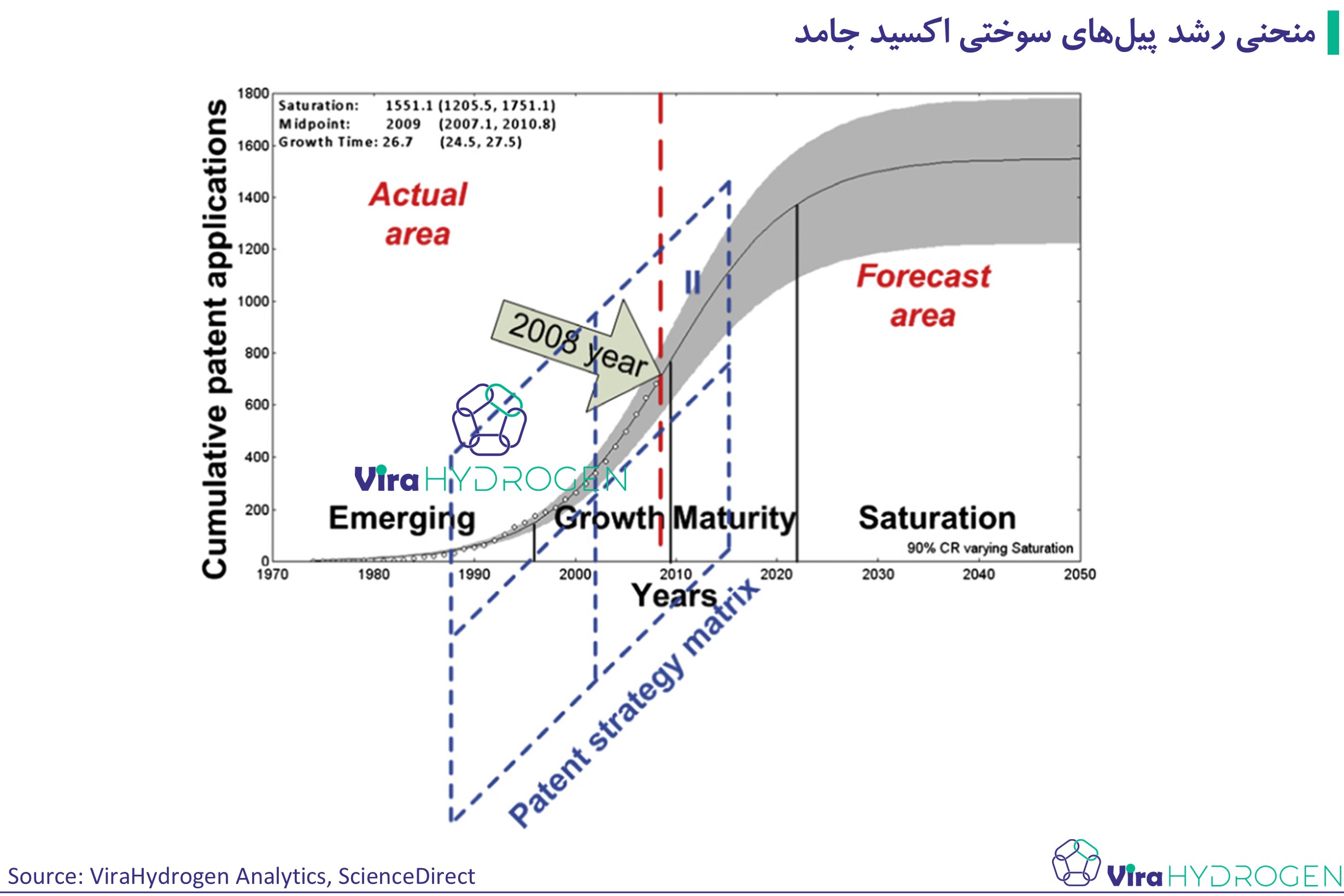 منحنی رشد پیل‌های سوختی اکسید جامد