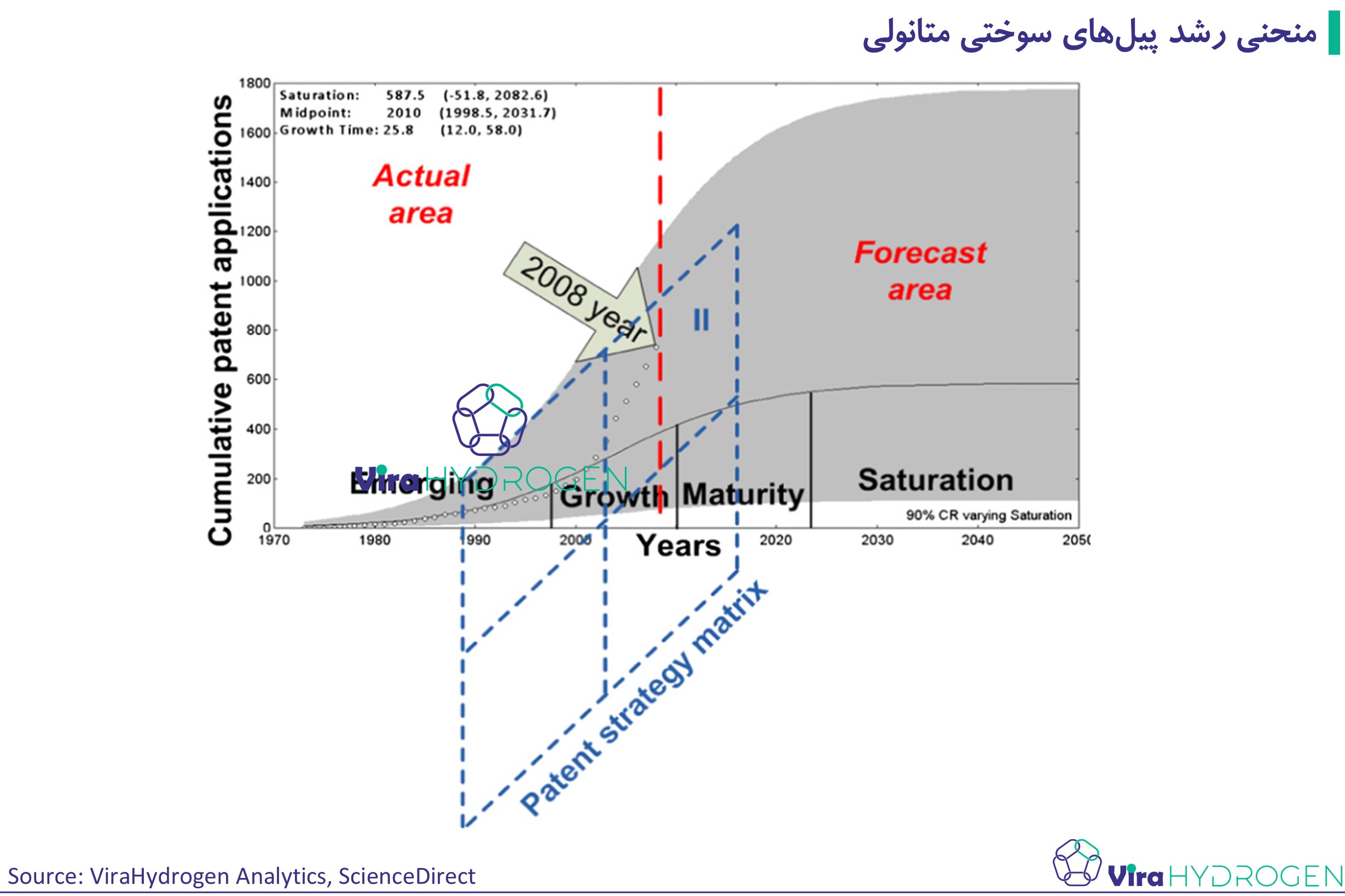 منحنی رشد پیل‌های سوختی متانولی 