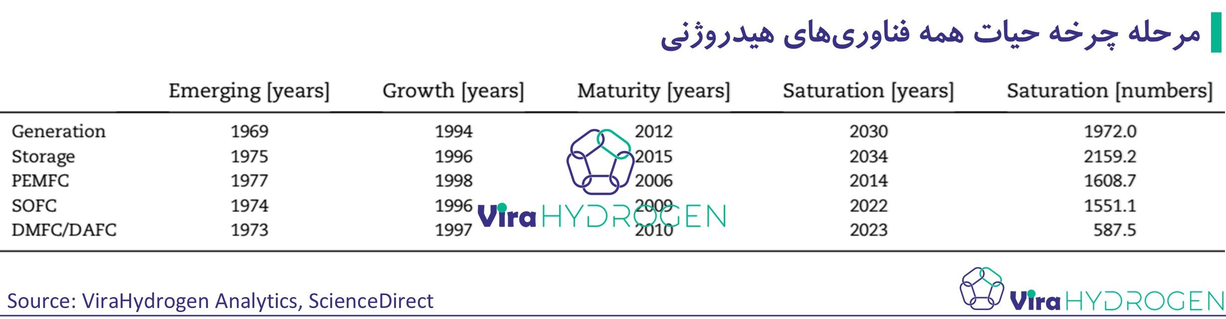 مرحله چرخه حیات همه فناوری‌های هیدروژنی