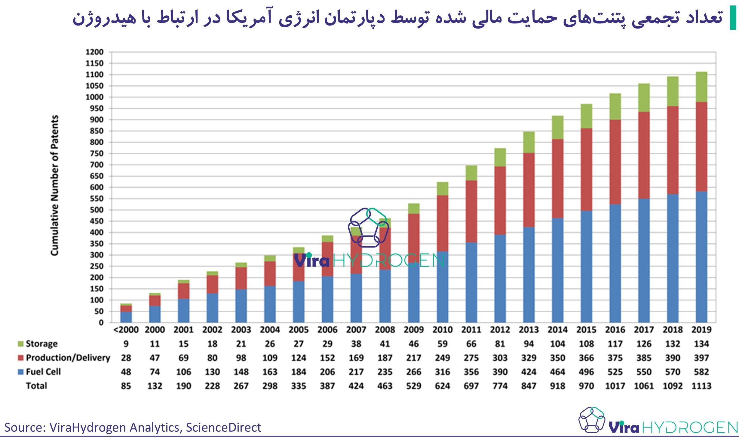 تعداد تجمعی پتنت‌های حمایت مالی شده توسط دپارتمان انرژی آمریکا در ارتباط با هیدروژن