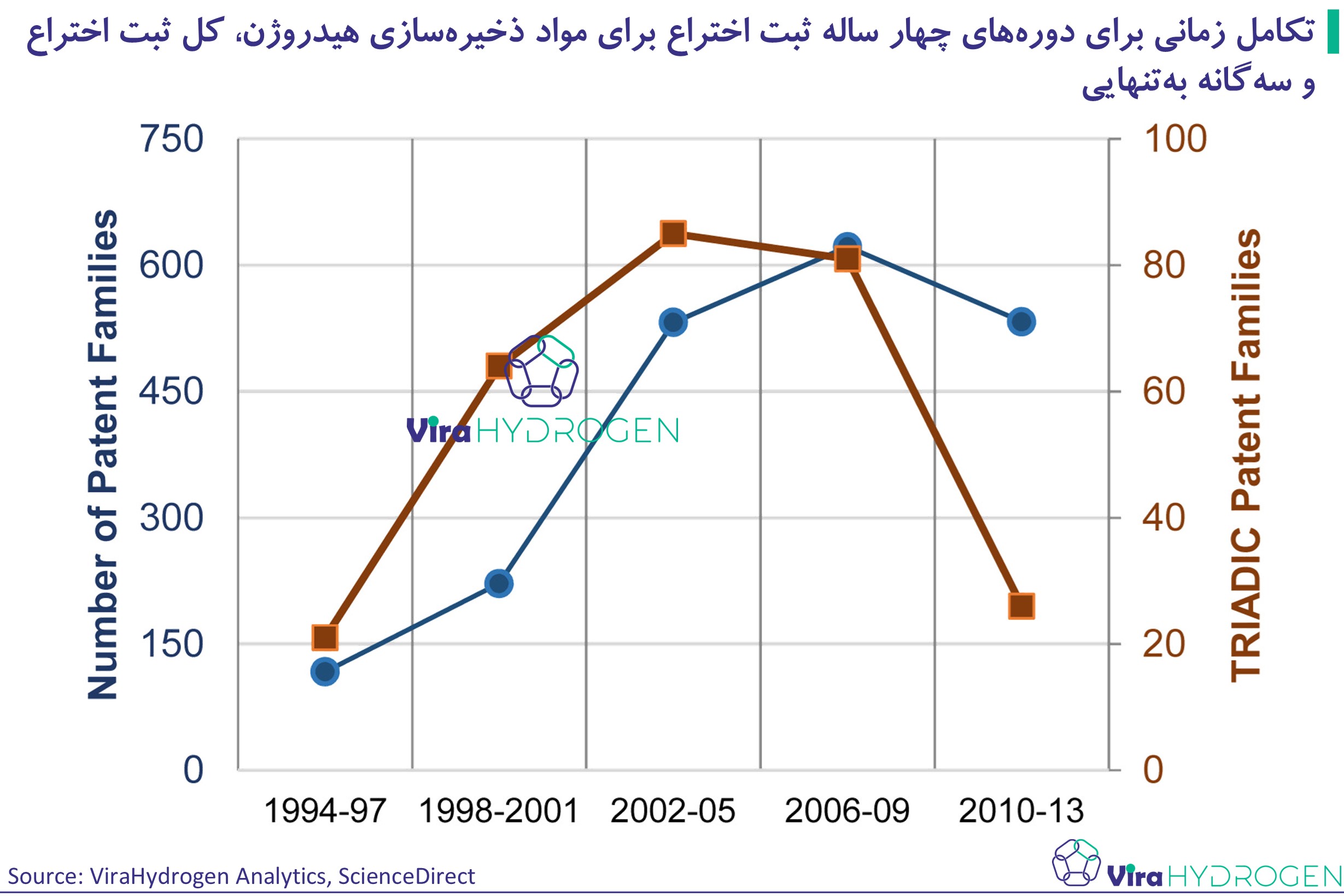 تکامل زمانی برای دوره‌های چهار ساله ثبت اختراع برای مواد ذخیره‌سازی هیدروژن، کل ثبت اختراع و سه‌گانه به‌تنهایی