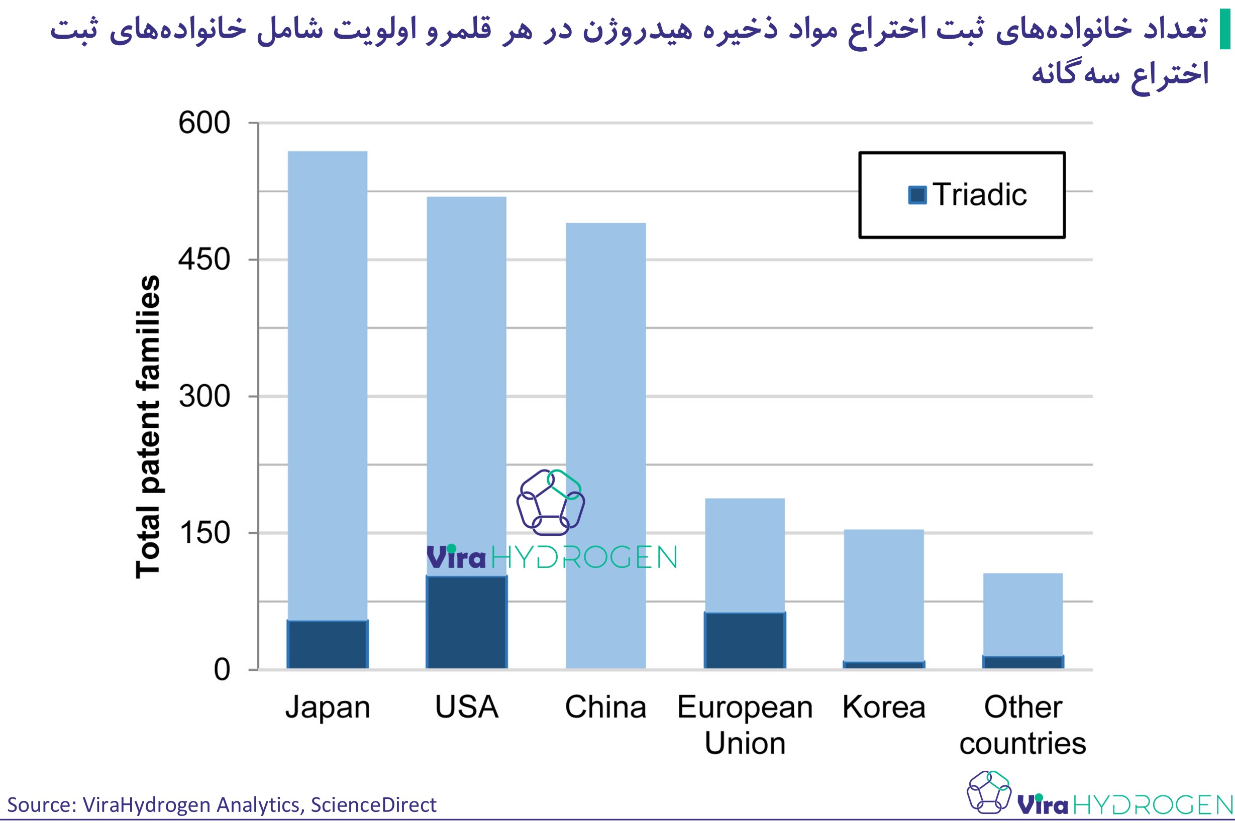 تعداد خانواده‌های ثبت اختراع مواد ذخیره هیدروژن در هر قلمرو اولویت شامل خانواده‌های ثبت اختراع سه‌گانه