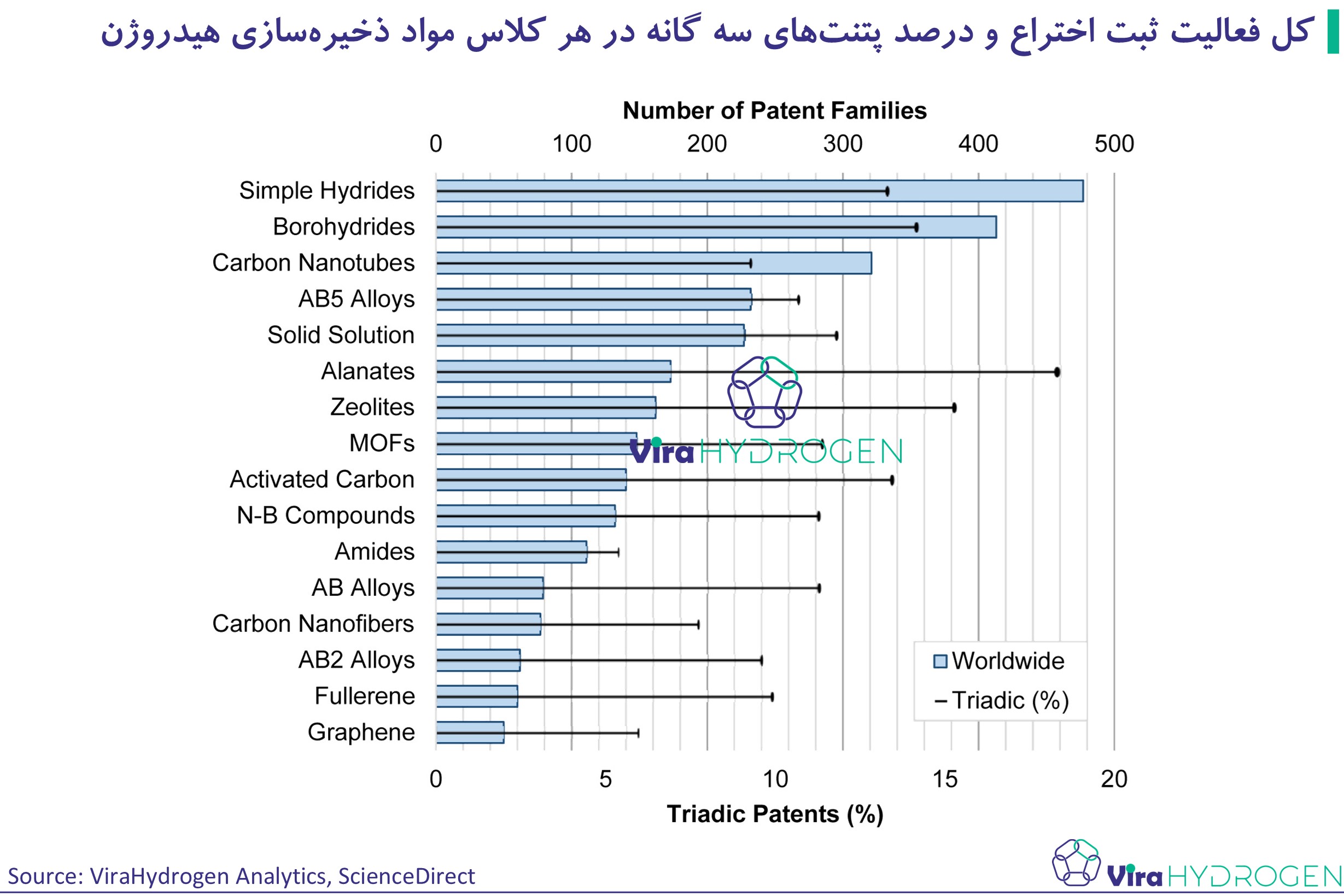 کل فعالیت ثبت اختراع و درصد پتنت‌های سه گانه در هر کلاس مواد ذخیره‌سازی هیدروژن