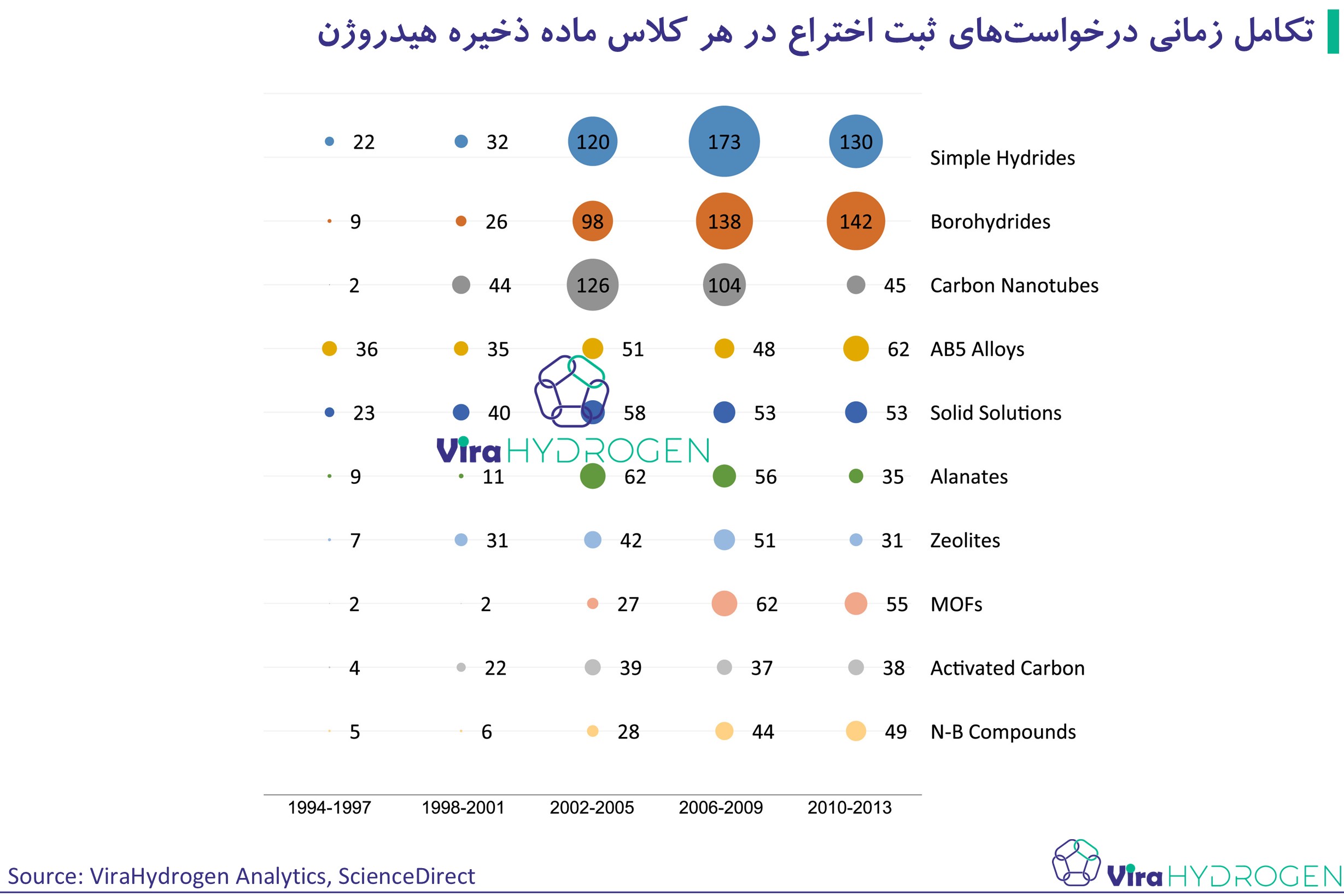 تکامل زمانی درخواست‌های ثبت اختراع در هر کلاس ماده ذخیره هیدروژن