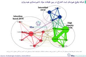 شبکه وقوع هم‌زمان ثبت اختراع در بین طبقات مواد ذخیره‌سازی هیدروژن