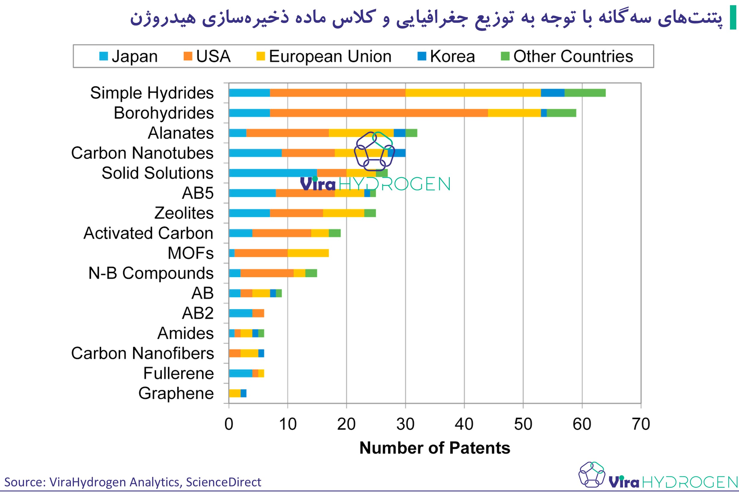 پتنت‌های سه‌گانه با توجه به توزیع جغرافیایی و کلاس ماده ذخیره‌سازی هیدروژن
