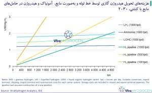 هزینه‌های تحویل هیدروژن گازی توسط خط لوله و به‌صورت مایع، آمونیاک و هیدروژن در حامل‌های مایع با کشتی، 2030