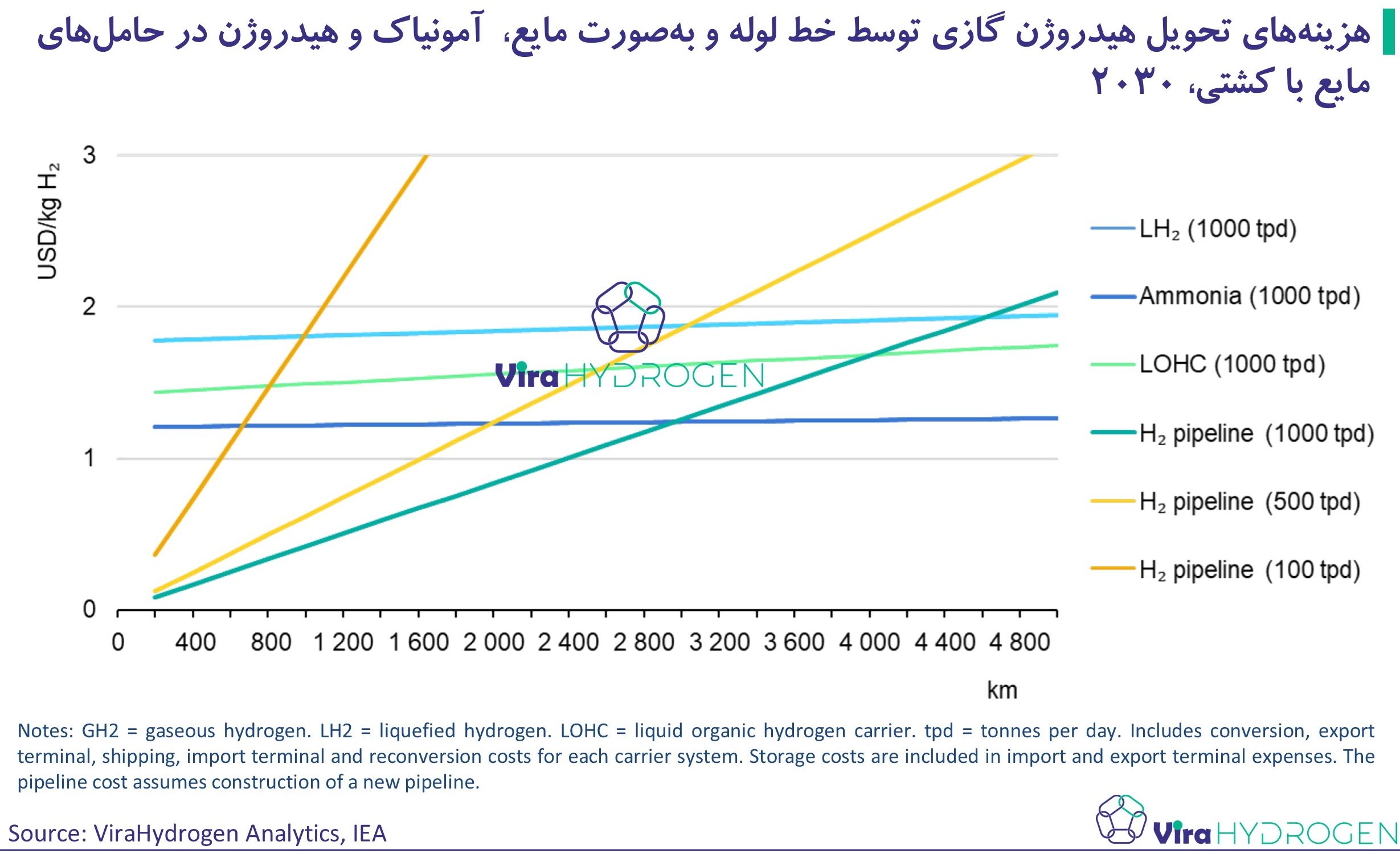 هزینه‌های تحویل هیدروژن گازی توسط خط لوله و به‌صورت مایع، آمونیاک و هیدروژن در حامل‌های مایع با کشتی، 2030