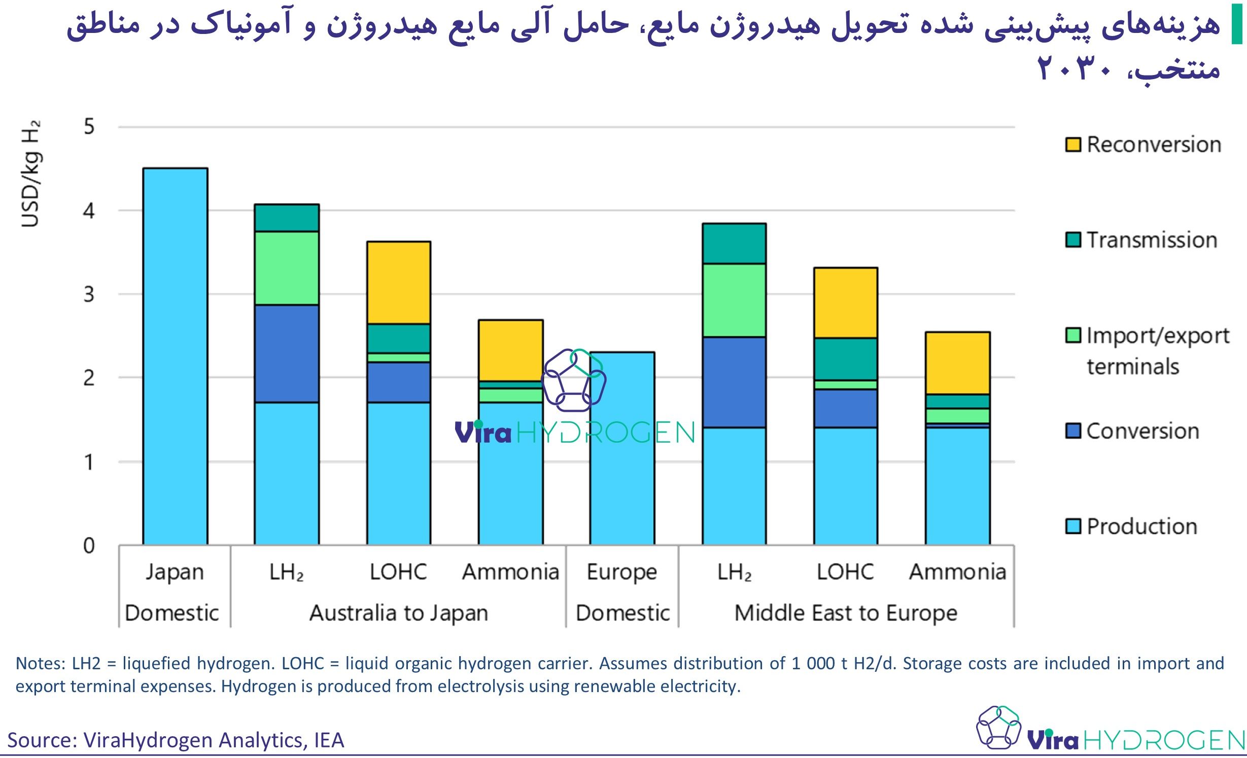 هزینه‌های پیش‌بینی شده تحویل هیدروژن مایع، حامل آلی مایع هیدروژن و آمونیاک در مناطق منتخب، 2030