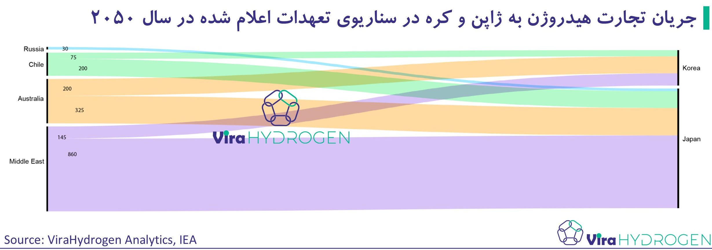 جریان تجارت هیدروژن به ژاپن و کره در سناریوی تعهدات اعلام شده در سال 2050