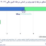 جذب سرمایه شرکت‌های مرتبط با هیدروژن بر اساس مرحله تامین مالی، 2019 تا ژوئیه 2021